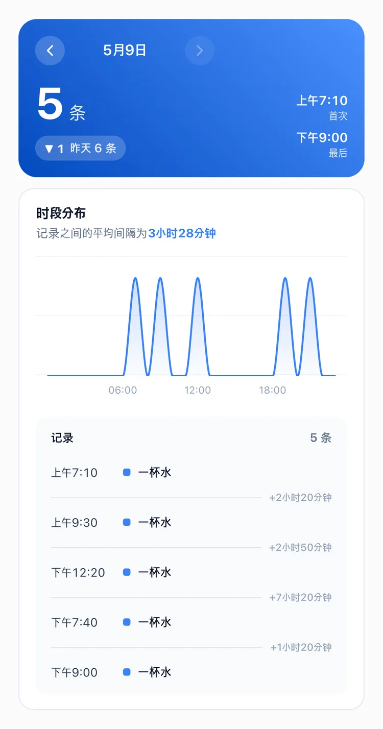 一杯水一天喝了五次的时间和间隔的 TapDiary 统计「日」标签页，从下午12:20到下午7:40空了七个多小时