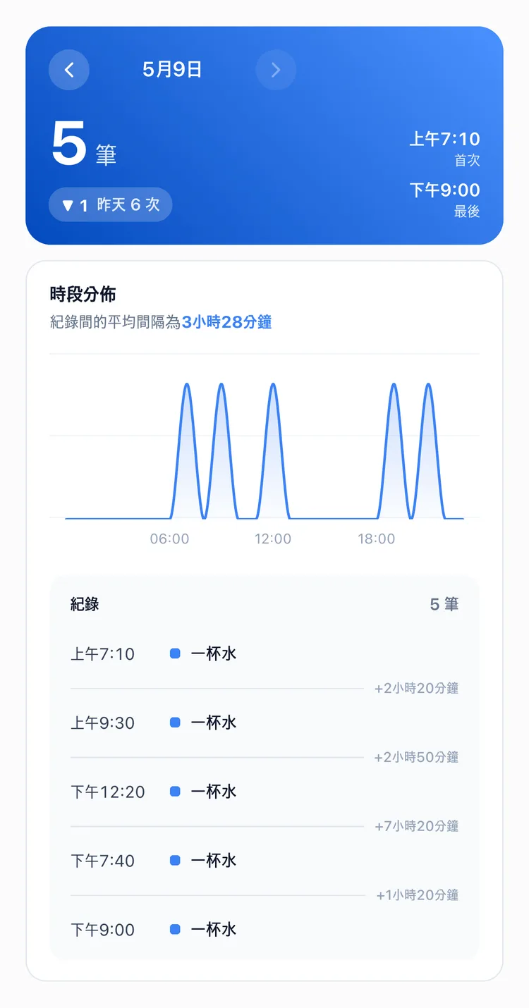 一杯水一天喝了五次的時間和間隔的 TapDiary 統計每日分頁，下午12:20 到下午7:40 之間空了七個多小時